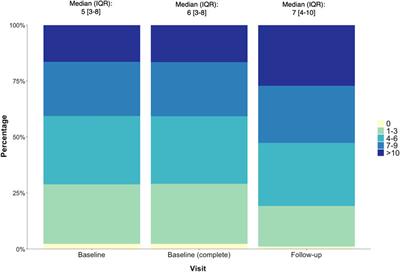 Changes in multimorbidity burden over a 3–5 year period among people with HIV